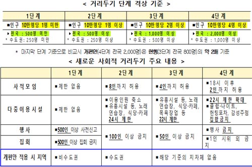 7월 1일부터 사회적 거리두기 개편 적용…각 지자체별 사적모임 '6인~제한 해제'차이