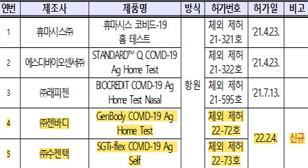 식약처, 코로나19 자가검사키트 2개(젠바디, 수젠텍) 품목 허가