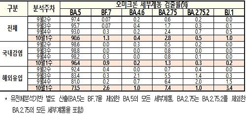 10월 2일 0시 기준 코로나19 재감염 추정사례…3회 감염 1,259명